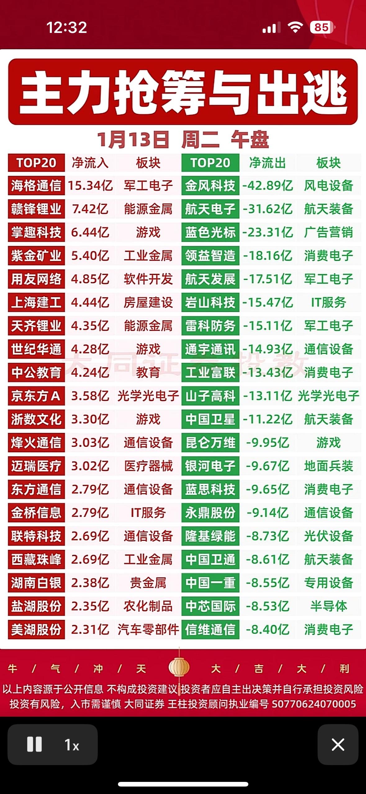 主力抢筹与出逃，今日市场动态一览
军工电子、能源金属获主力抢筹，风电、广告营销遭