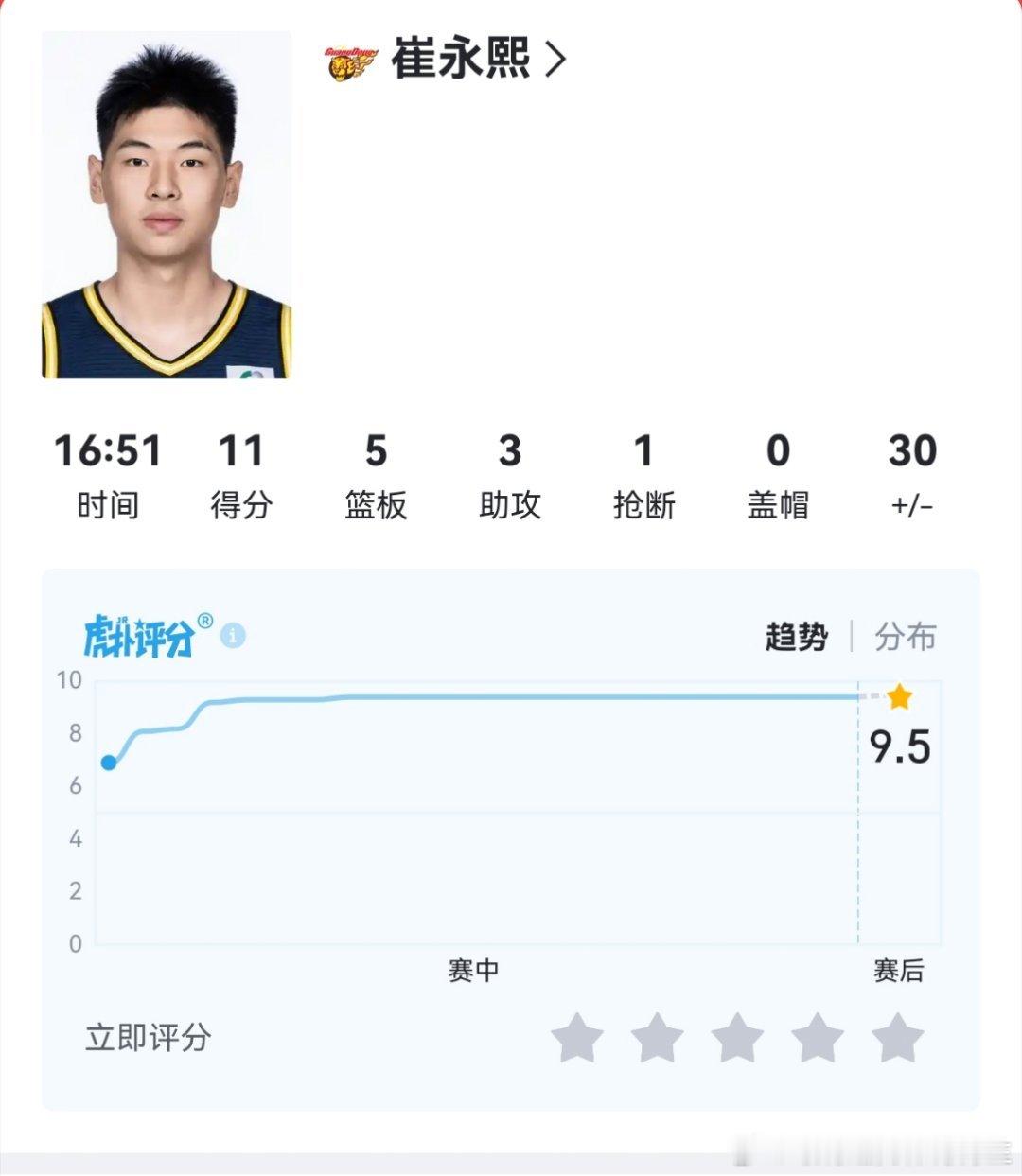 看看崔永熙的正负值，赶紧恢复好吧，打球气质和性格有领袖精神 