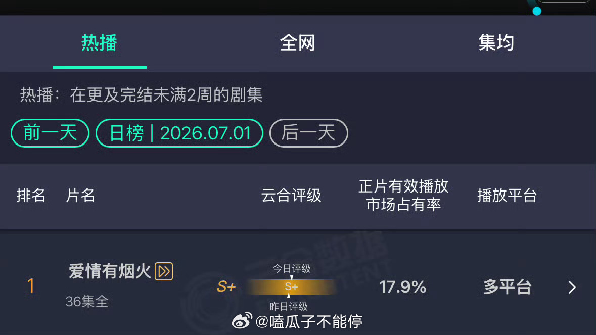 檀健次李亦非云合占比还在上涨！ 