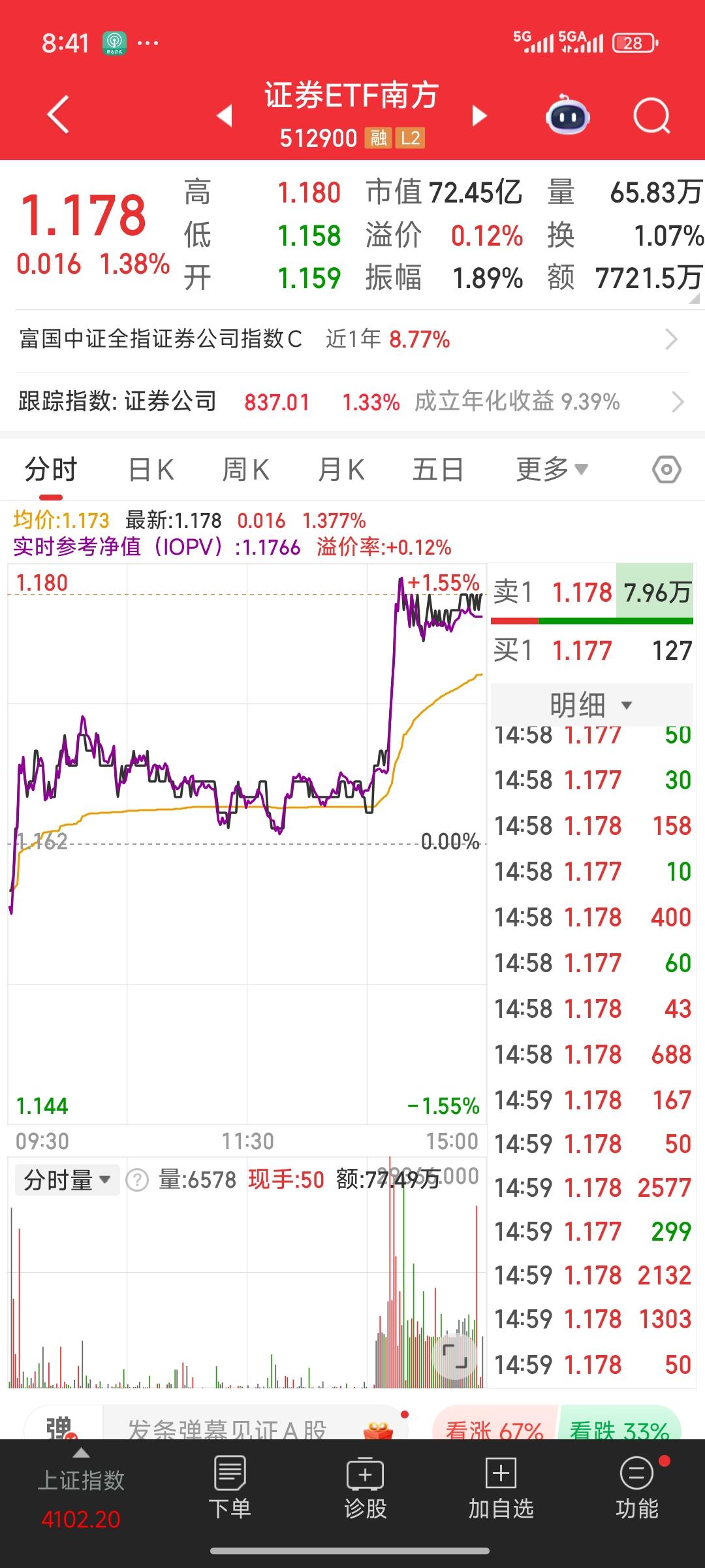 今天复盘最大的发现，便是券商 ETF 在尾盘 20 分钟突然放量拉升。至少从短期