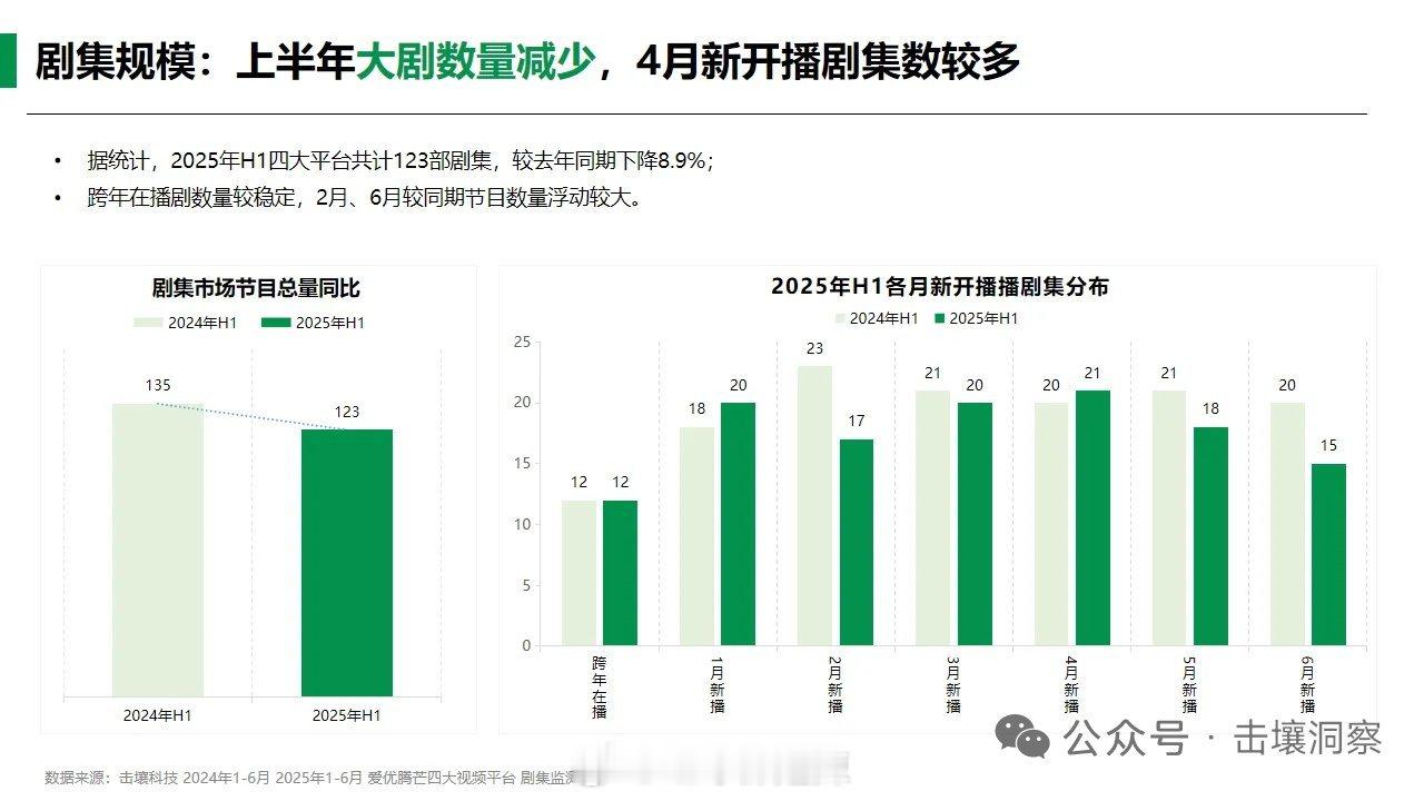 2025上半年各月新开播播剧集分布 ​​​