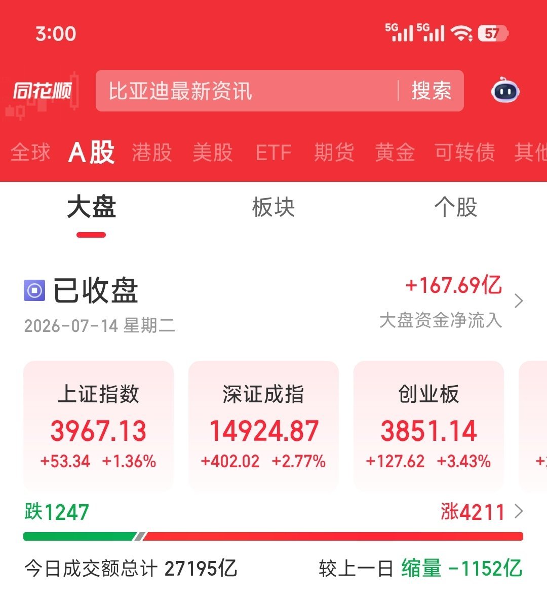 今日缩量1152亿，大盘v型反转，上涨4211家，下跌1247家强势企稳？计将安