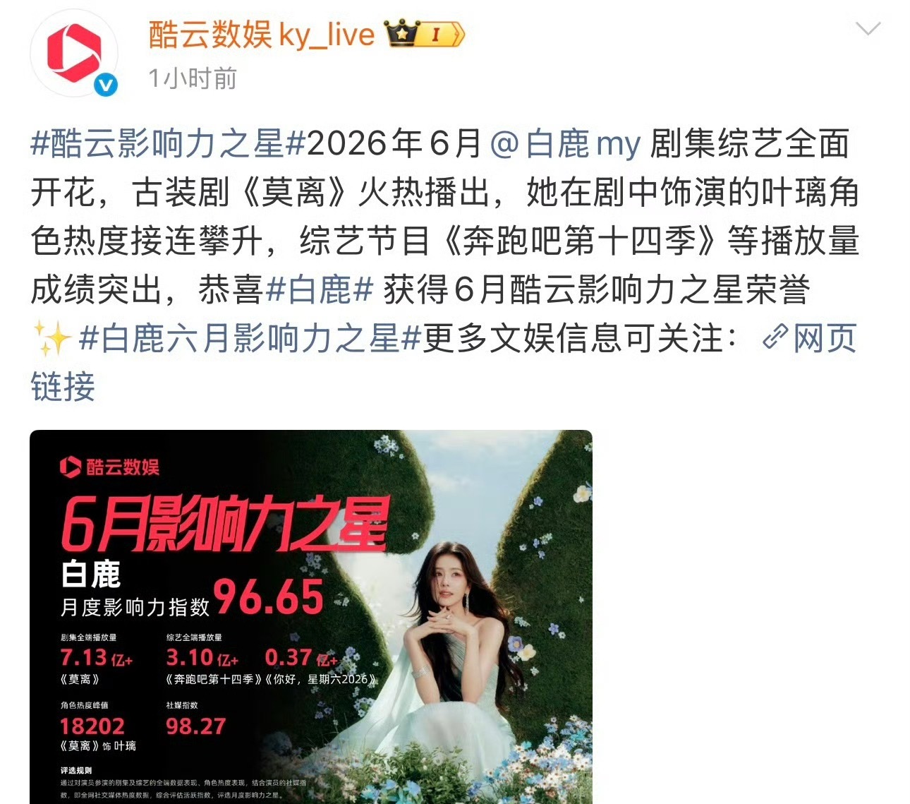 白鹿拿下酷云6月影响力之星🌟酷云已置顶，白鹿6月剧集综艺全面开花，热度攀升，实