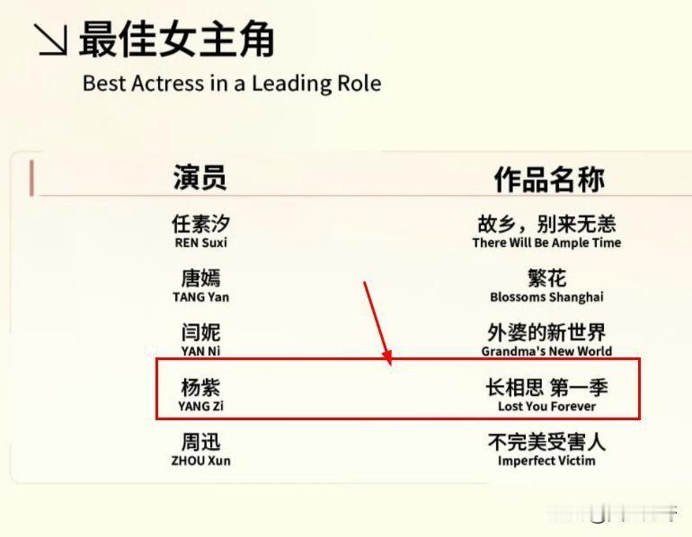 杨紫入围白玉兰“最佳女主角”惹争议！
白玉兰奖公布入围名单，杨紫凭借《长相思》里