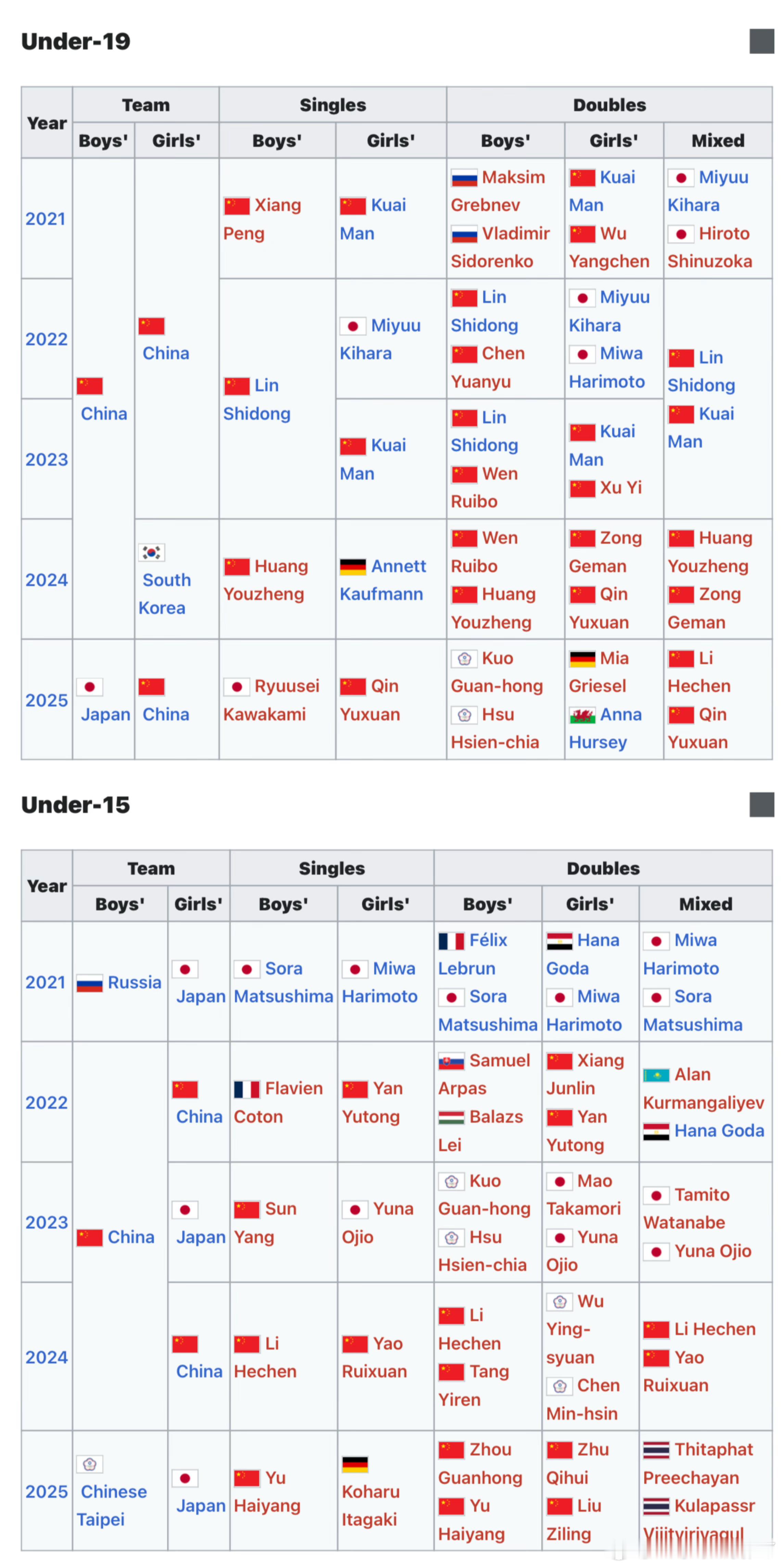 可以看看今年世青赛有多么突破极限U15成绩史上第二差U19史上最差（2021中国