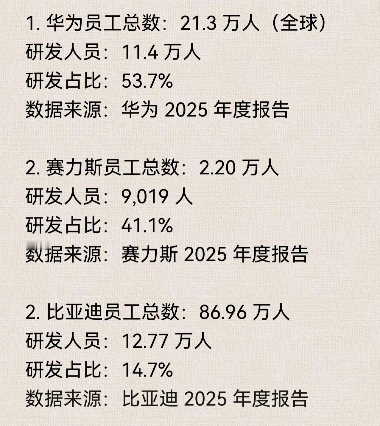 作为科技制造公司，华为的研发人员占公司员工的比例超过50%，研发密度超高；赛力斯