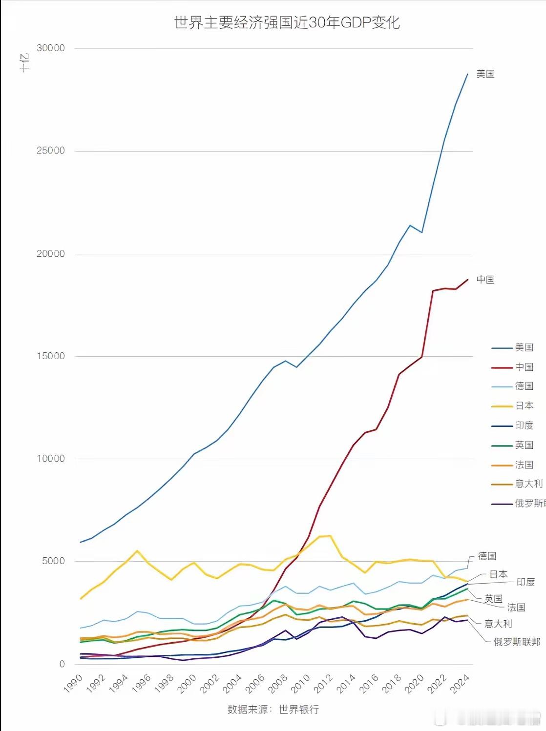 世界主要经济体的30年：除了中美，其他国家都在原地踏步。 