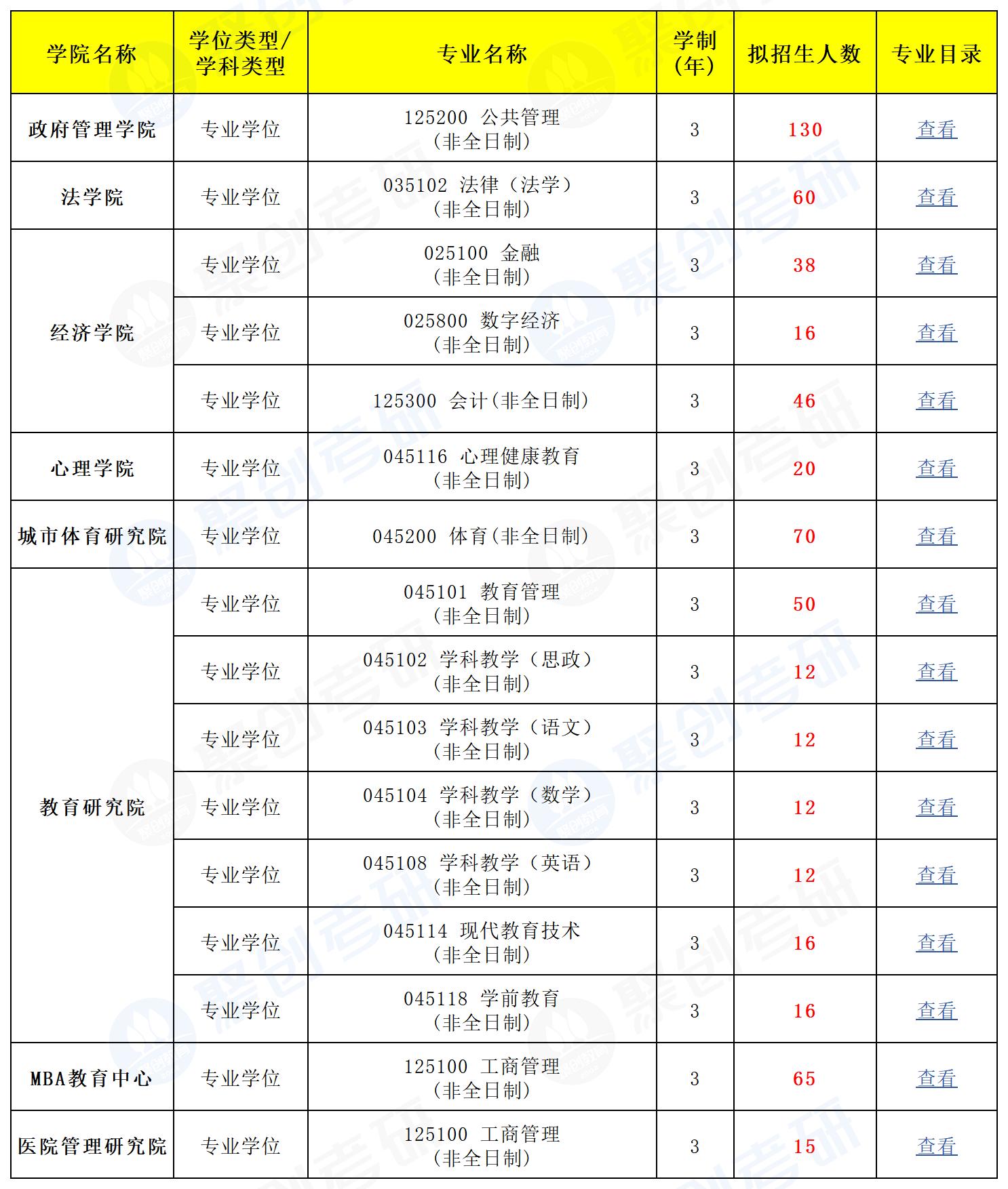 深圳大学26年硕士招生专业目录公布！。深圳大学已经公布2026年硕士研...