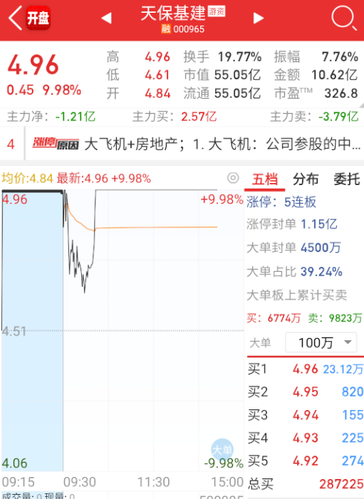 $天保基建 sz000965$ 尴尬了。 ​​​
