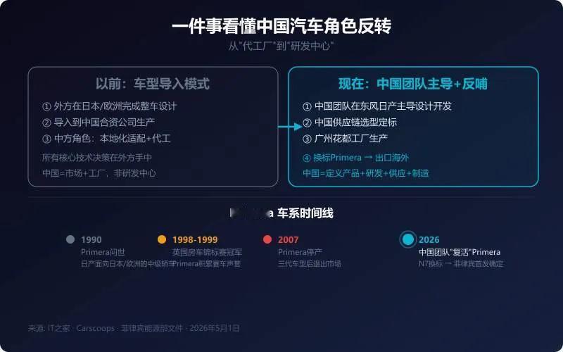 东风日产实现反向合资，国产N7换标远销海外
 
汽车合资格局正在彻底改写，东风日