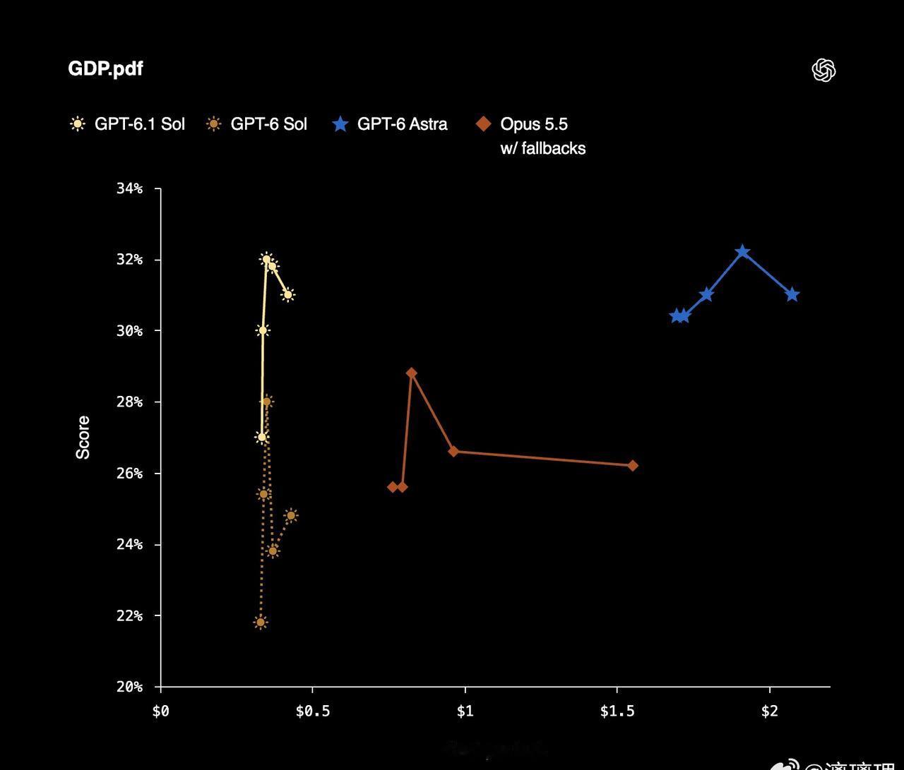 【GPT6.1Sol发布】OpenAI宣称GPT-6.1 Sol能以五分之一的价
