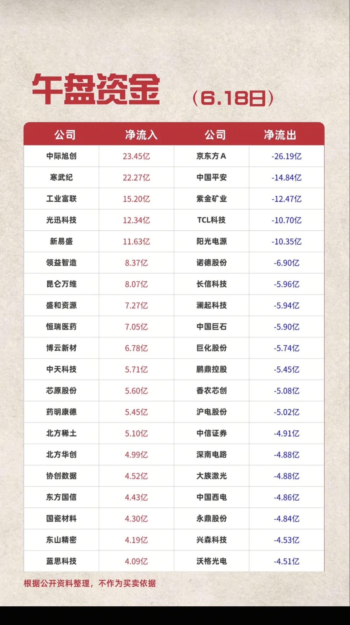 6.18周四  主力资金  流入流出个股榜TOP20！

资金抢筹：
蓝宝石、C