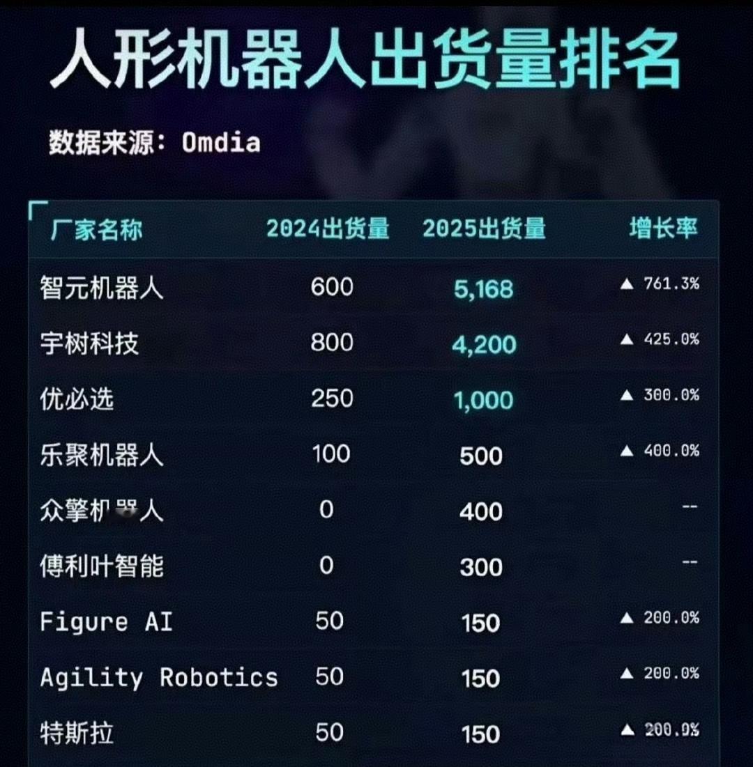 国产人形机器人企业排名 越来越强了！1. 智元机器人：5168台，全球第一，市占