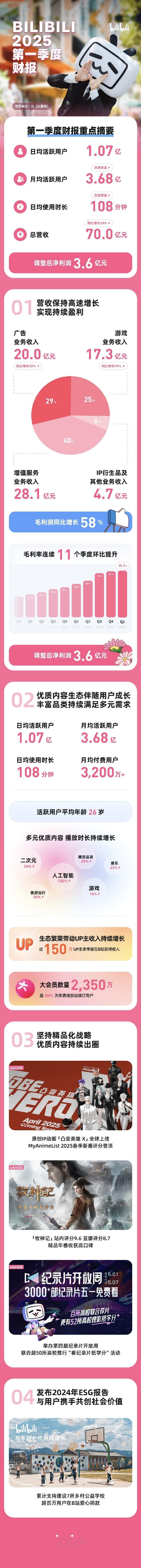 【B站公布Q1财报：游戏收入17.3亿元，占总营收25%】哔哩哔哩现已公布202
