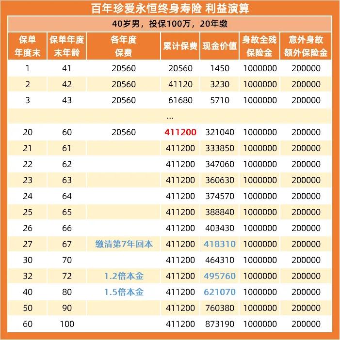 百年珍爱永恒终身寿险收益怎么样