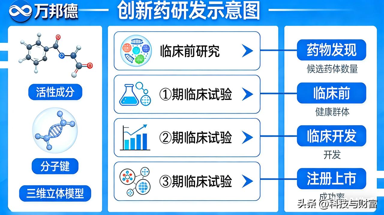 一月股价翻倍！万邦德的创新药赌局，藏着仿制药企转型的残酷真相

近期医药板块持续