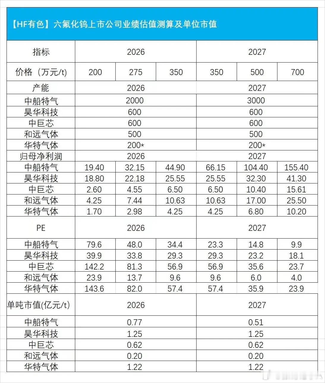 【HF有色】股市财经新闻 六氟化钨上市公司业绩估值测算及单位市值 