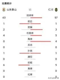 半场战罢！泰山队0-0仁川联！
踢的有点乱！双方防守都还可以，进攻好像都不能套路