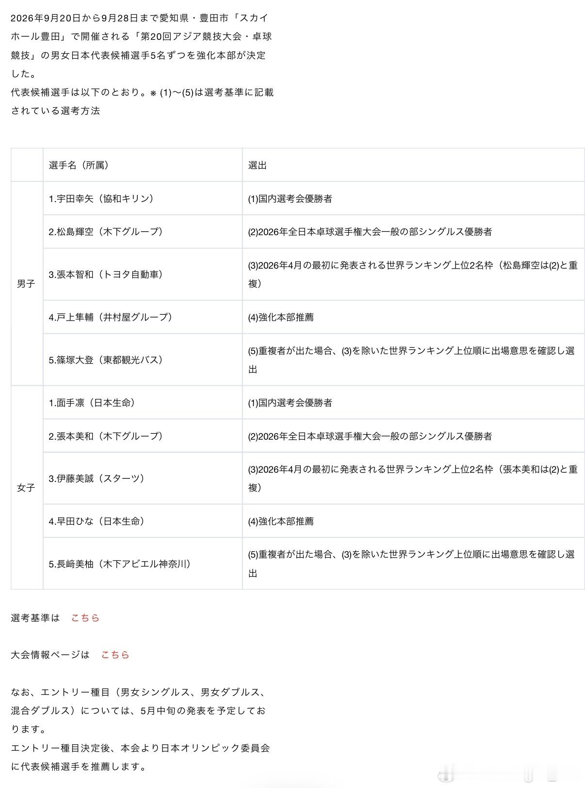 第20届亚运会・乒乓球比赛 男女日本代表候选人选手决定男子 1.宇田幸矢（协和麒