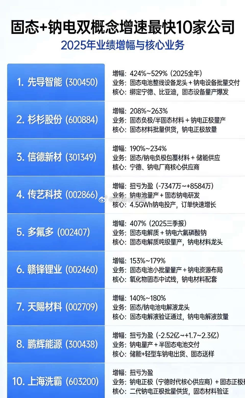 固态+钠电双概念 业绩增速TOP10公司1. 先导智能（300450）增幅：42