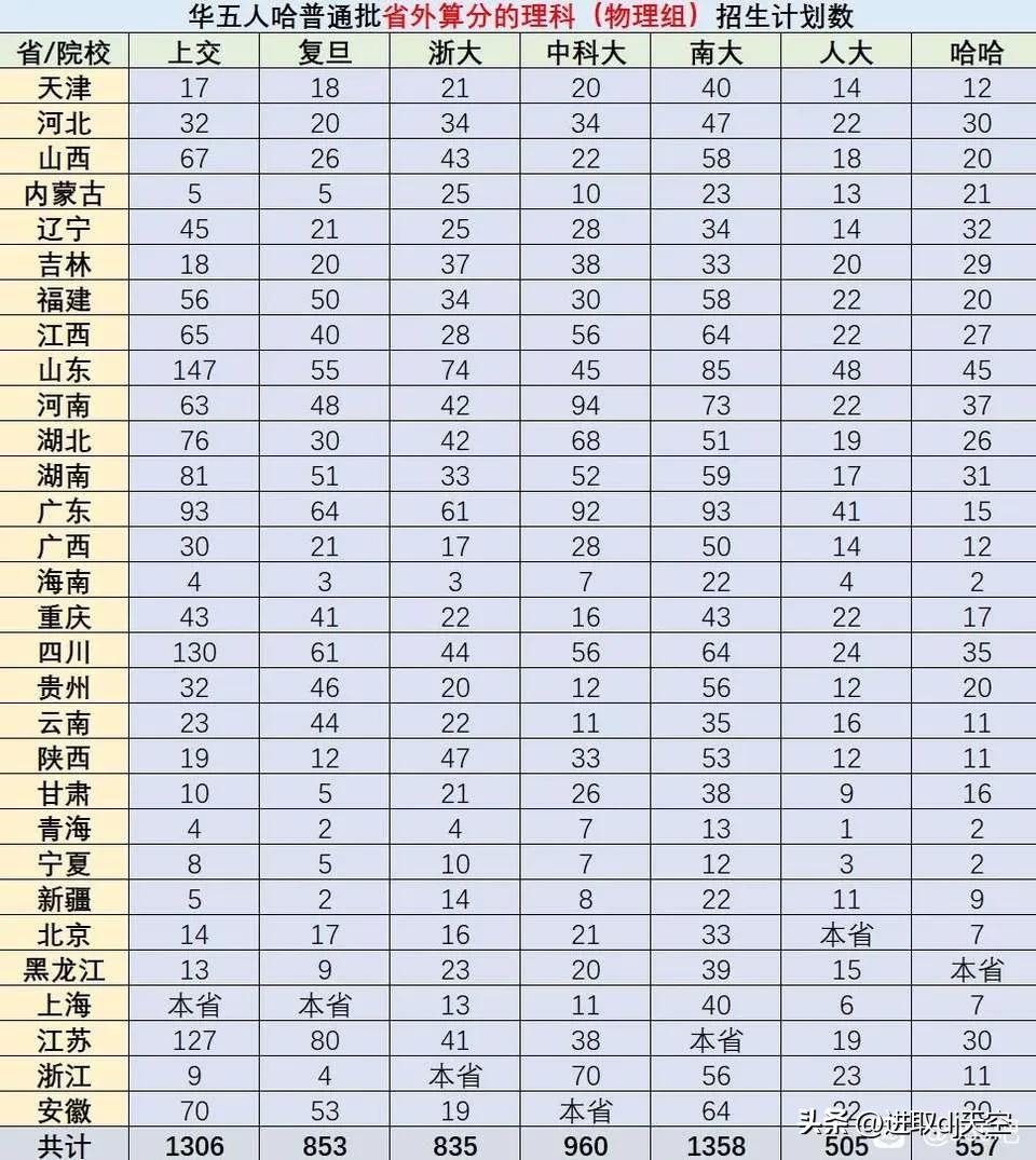 华五、哈工大本部、人大省外普通批次招生数量统计，看看谁的裙子更短高考 高考志愿