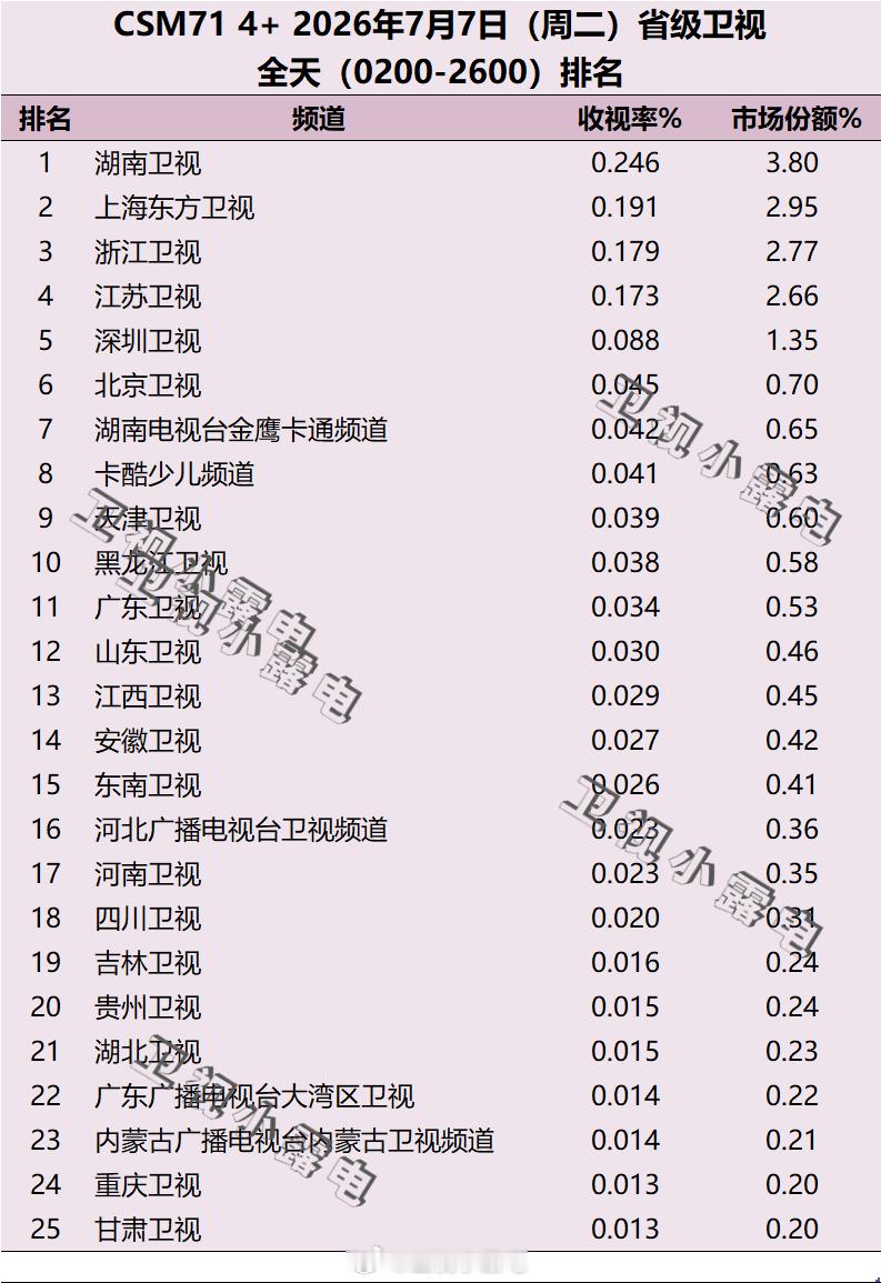 2026年7月7日 csm71 省级卫视全天收视率排名 