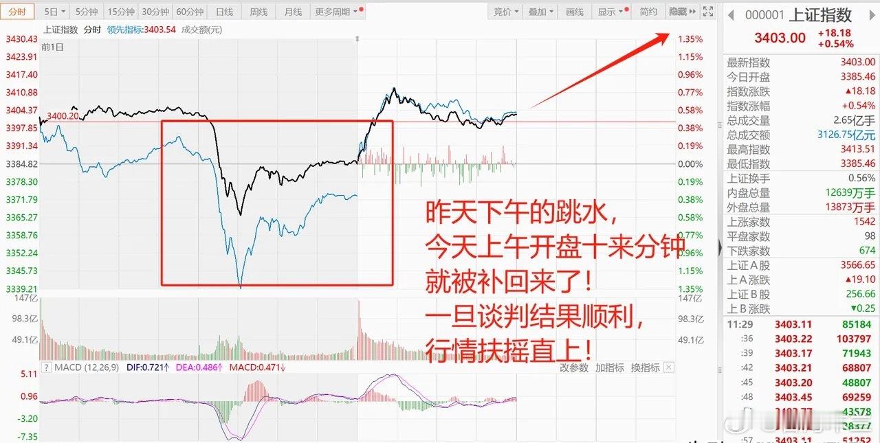 牛市旗手异动，带领A股全线大反攻！3400点失而复得，稀土大爆发！1、昨天A股为