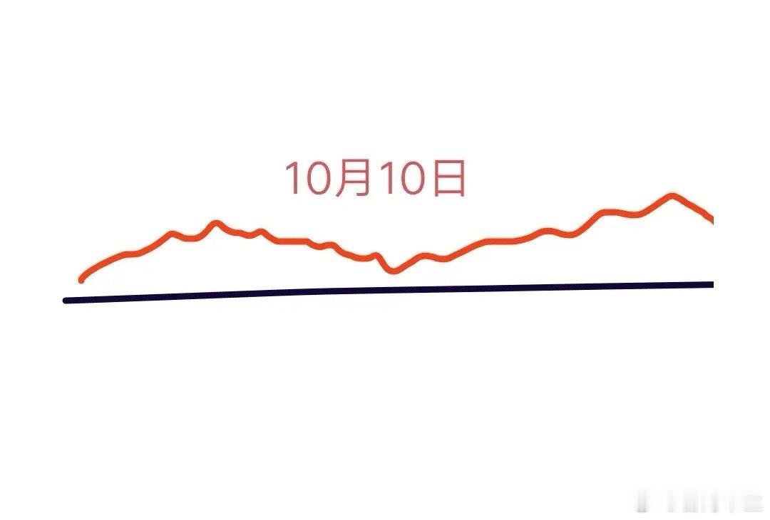 明天是10月10日星期五，大盘会怎么走呢？下面就是我的看法:大盘今天成功突破并站