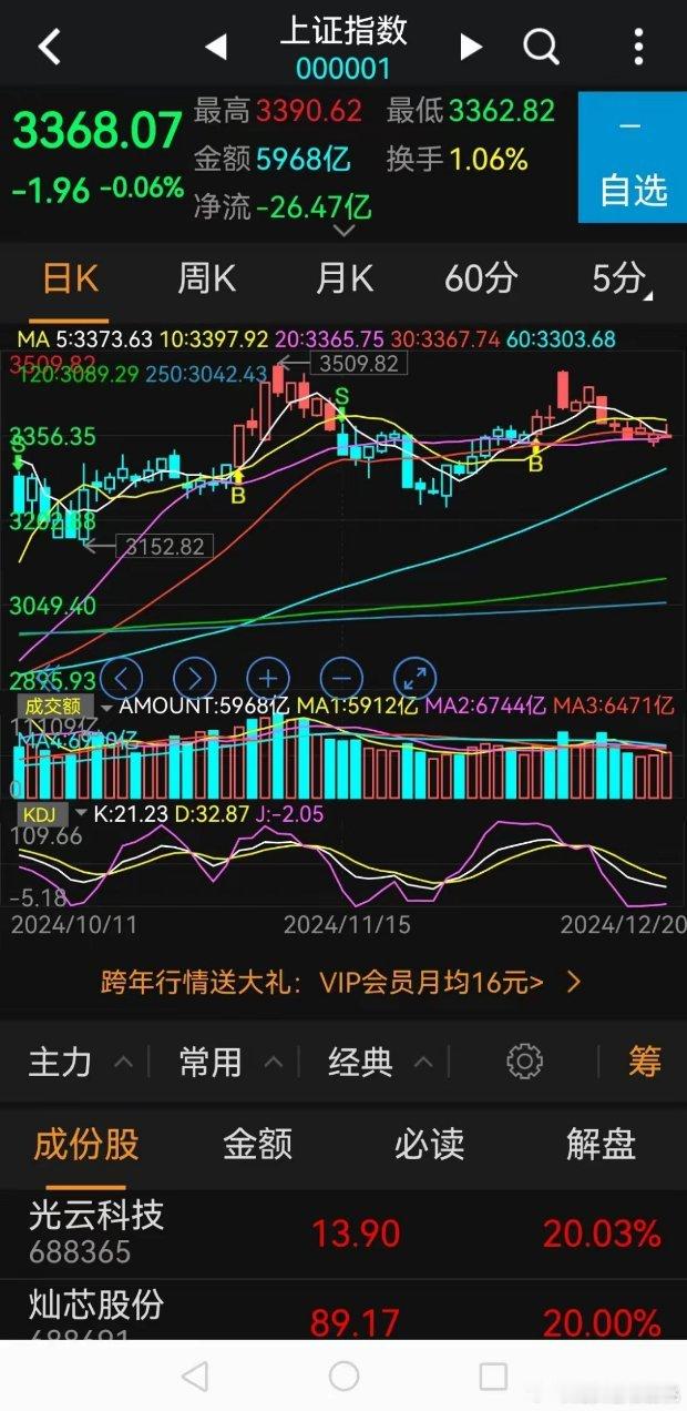 明天怎么走？上周预判3个交易日内有中阳，明天是最后一天，中阳将现！如果说对了，你
