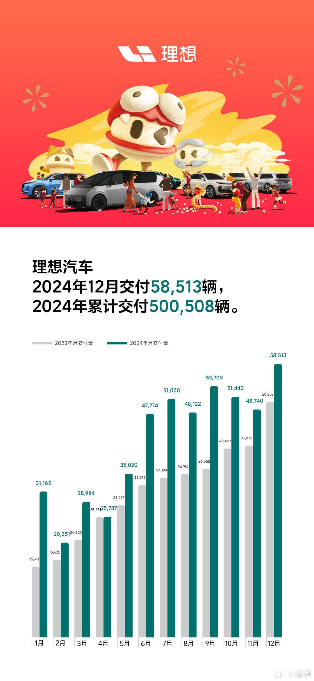 理想汽车2024年12月交付58513辆，1月能不能冲刺6万？截至2024年12