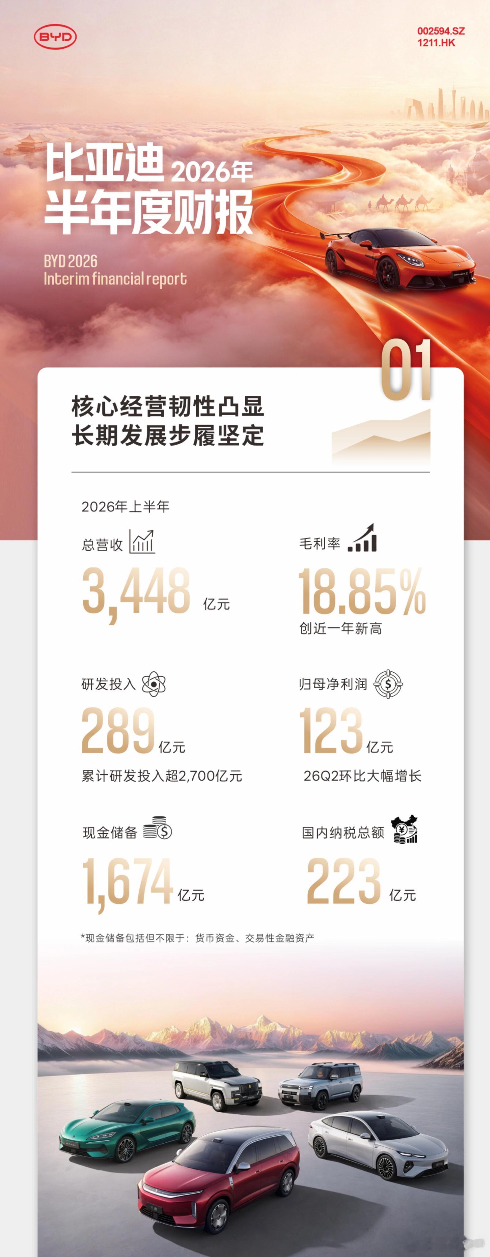 比亚迪上半年营收3448亿元比亚迪财报出炉，2026年上半年总营收3448亿元，