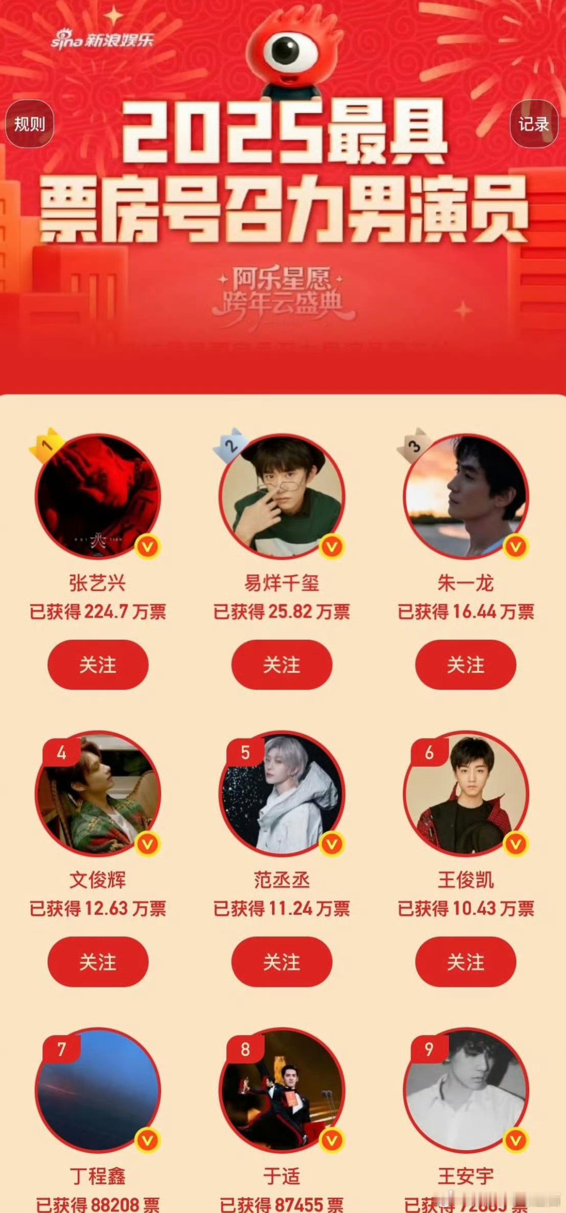 2025年电影最有号召力男女演员:张艺兴、赵丽颖 实至名归张艺兴平安夜送苹果