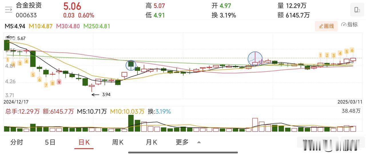 小盘、低价、低位、年报预增、小金属概念。
走势上还行，横盘震荡，有向上突破的迹象