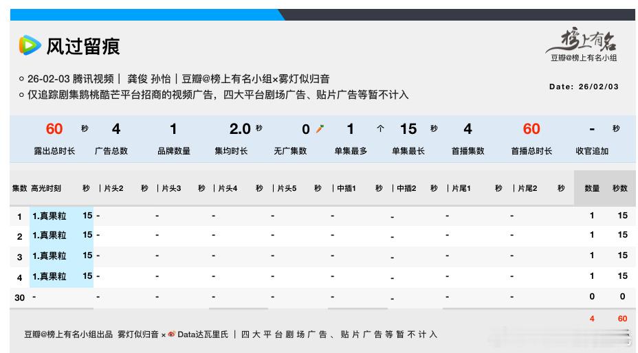 龚俊、姜武风过留痕腾讯站内热度破21000 风过留痕爱奇艺实时热度4467，即将