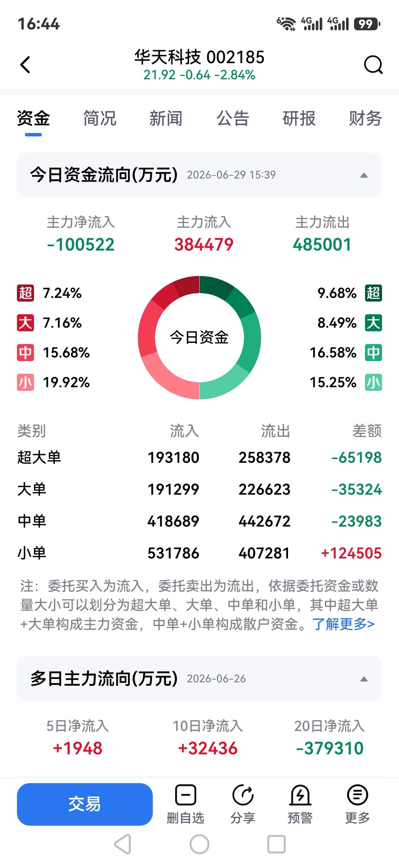 华天科技今日过山车行情+资金结构完整拆解
先核对当日真实资金数据：主力买入37.