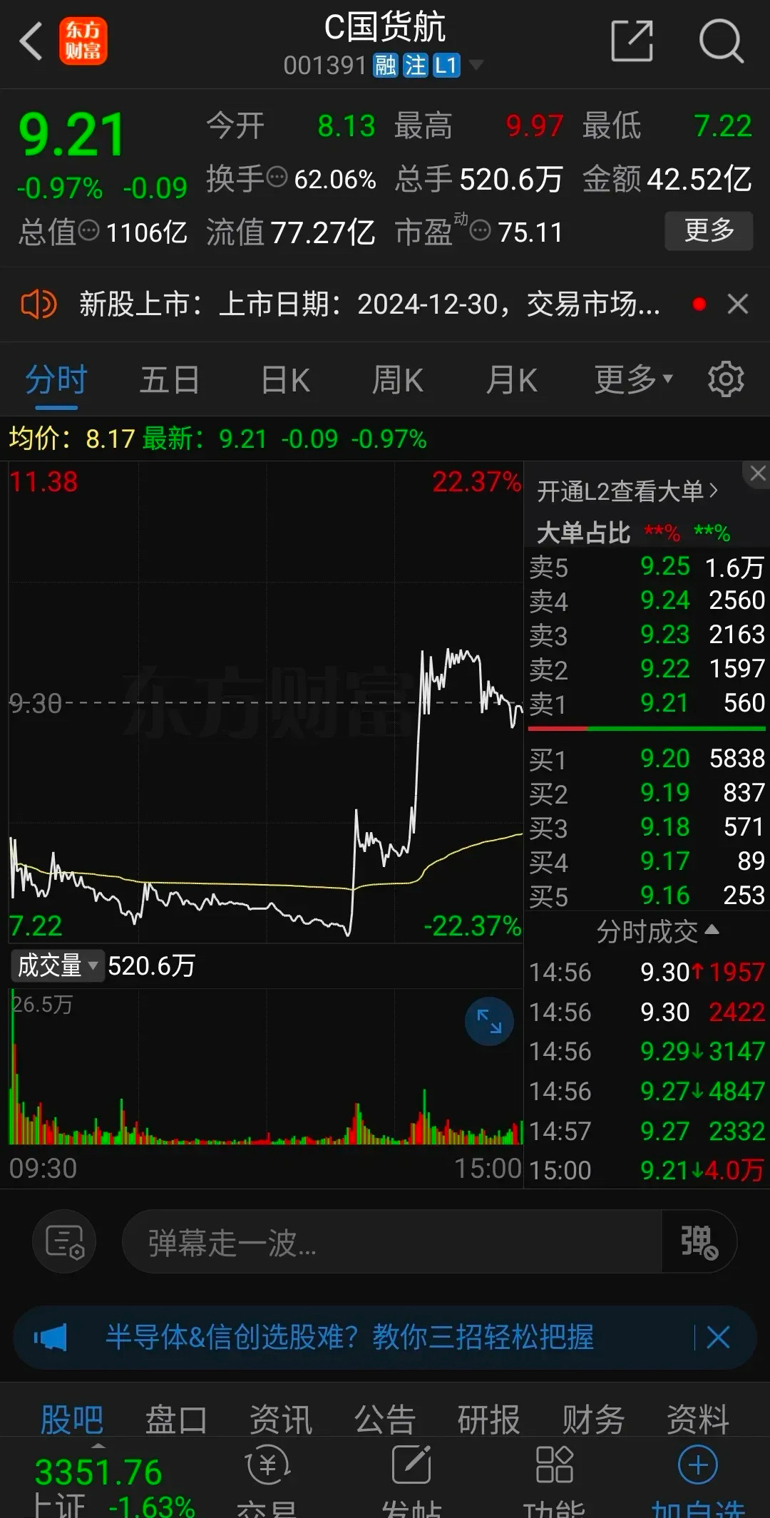 新股国货航今天走势真的让股民惊心动魄，早盘直接低开12%，然后发生恐慌性割肉跳水