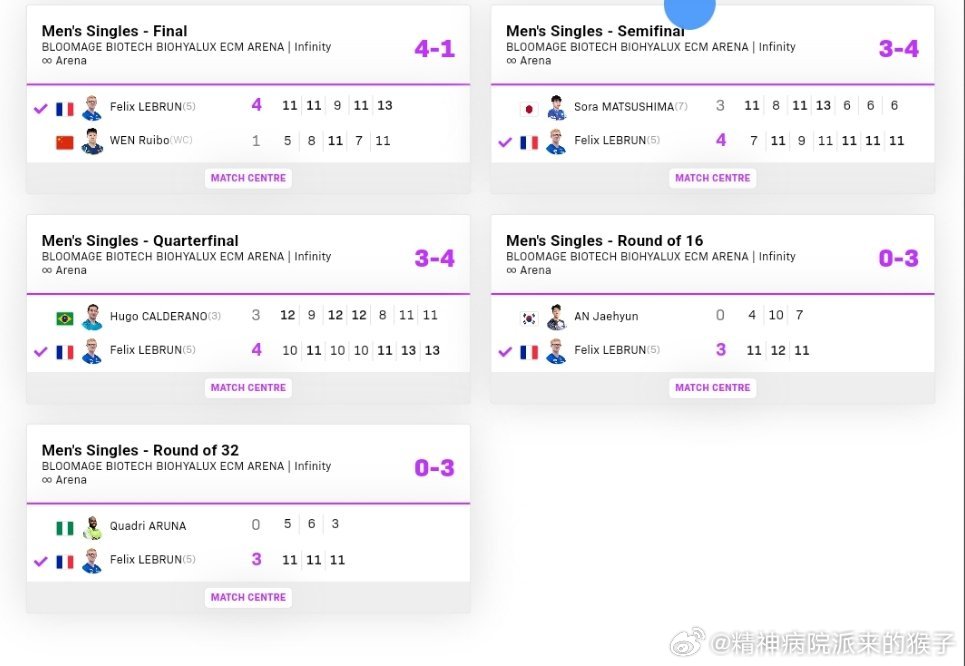 菲利克斯勒布伦获得2026WTT重庆冠军赛男单冠军的夺冠之路🏆决赛：4比1温瑞