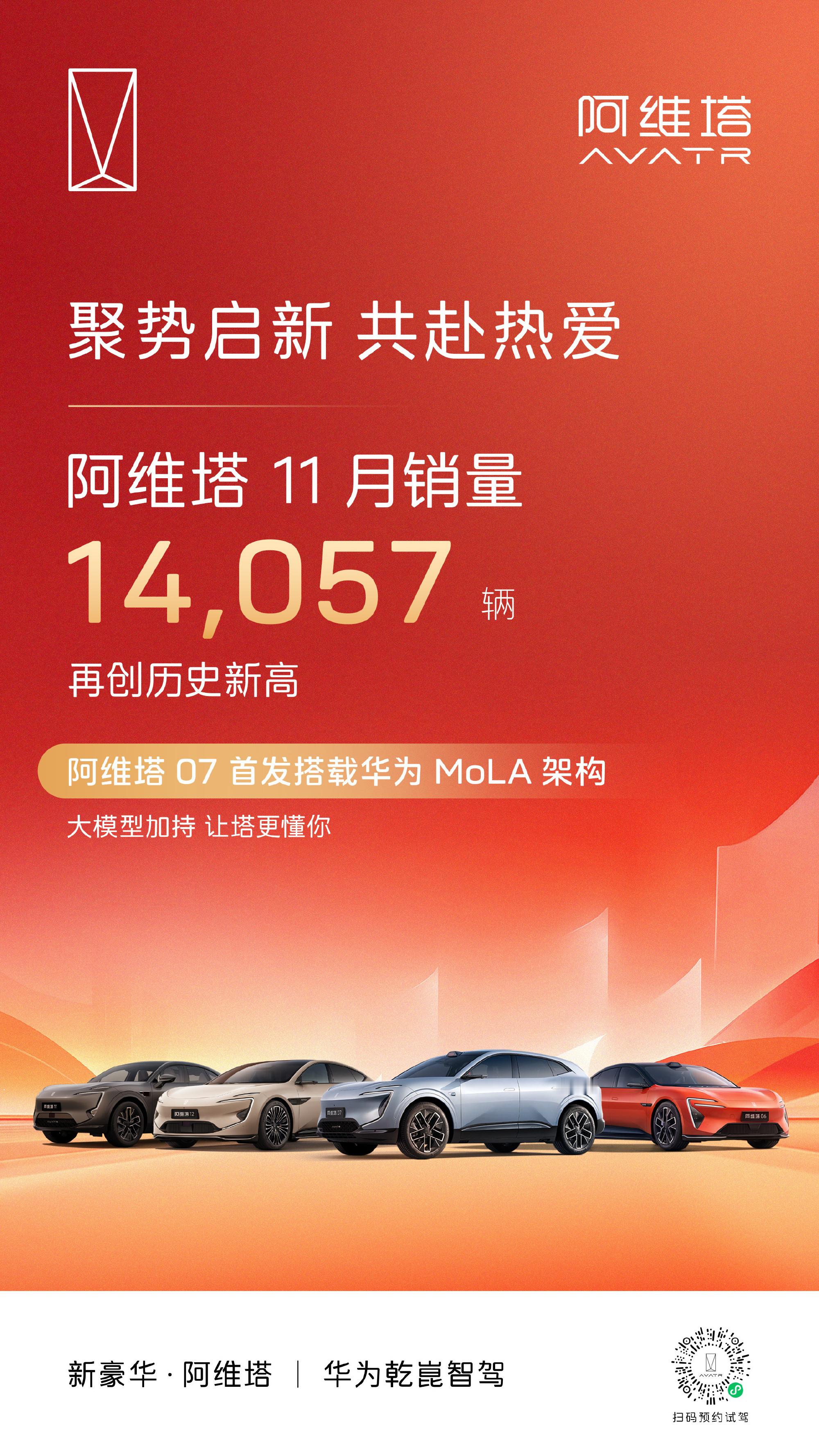 阿维塔11月销量达14057辆，同比增长21% 阿维塔11月销量14057辆再创