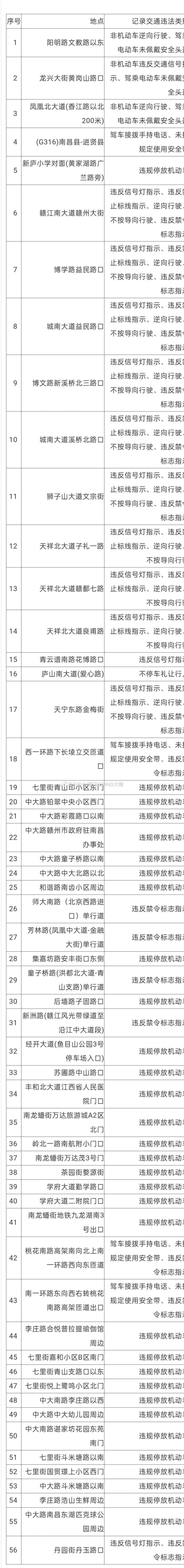 【英雄城交通•综合 | 注意！关于公布交通技术监控设备设置地点的公告】南昌 稳中