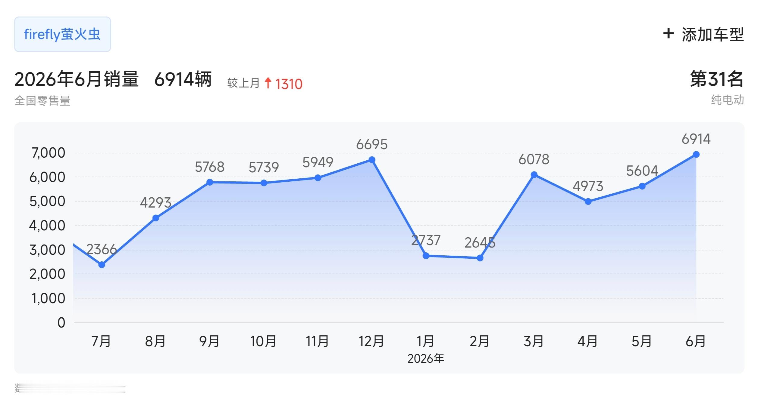 上市一年多，萤火虫累计交付7万台，而且销量走势巨稳刚上市的时候被唱衰，取得这样的