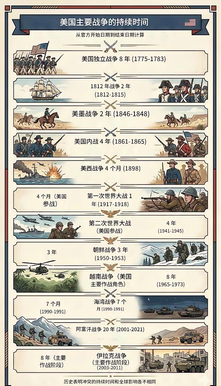美国历史上主要战争的持续时间 ​​​。