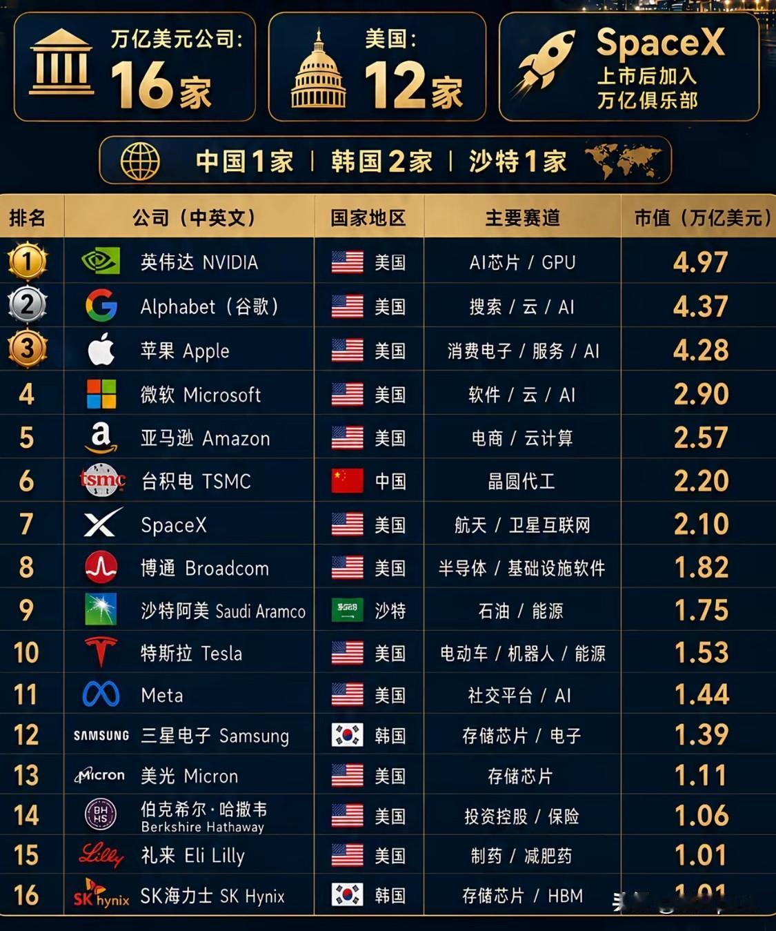 全球市值超过1万亿美元的16家企业，中国有一家。中国的台积电市值高达2.2万亿美