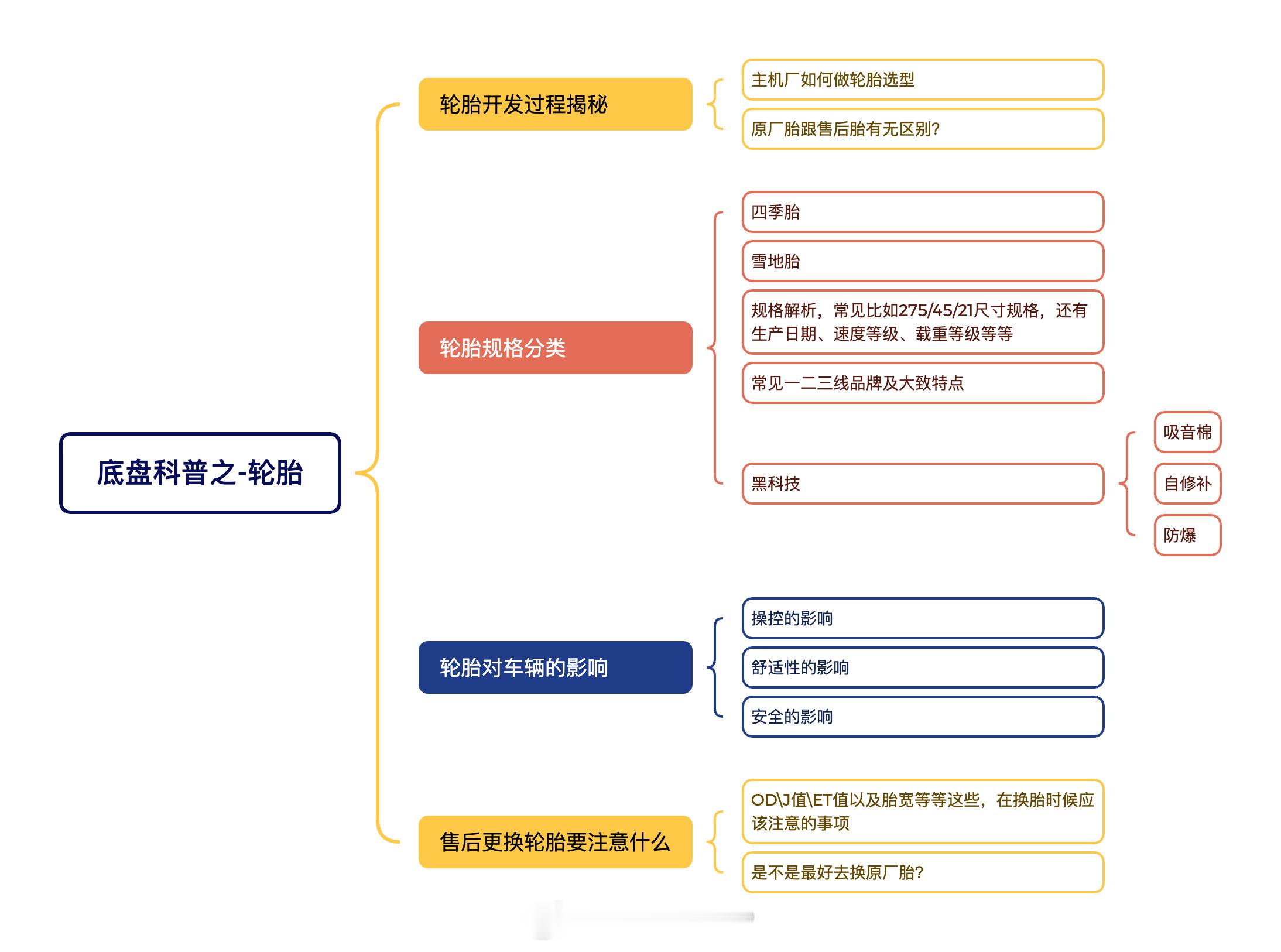 计划跟开一个新的科普视频系列，这周末录制第一期，主题是【轮胎】这也是后台私信以及
