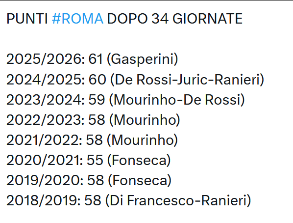 虽然一如既往地稳定，但罗马终于拿到了最近八年（后欧冠时代）第34轮过后的最高积分
