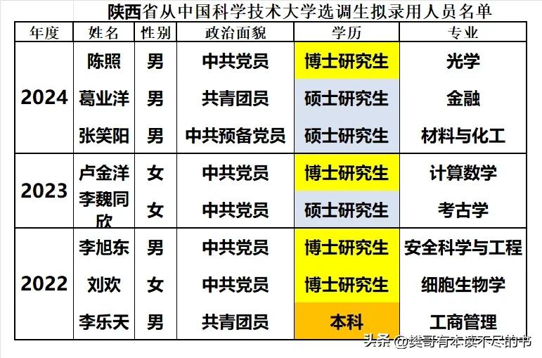 陕西省近三年从中国科学技术大学录用选调生数量合计8人，人数真不多，但选调的质量还