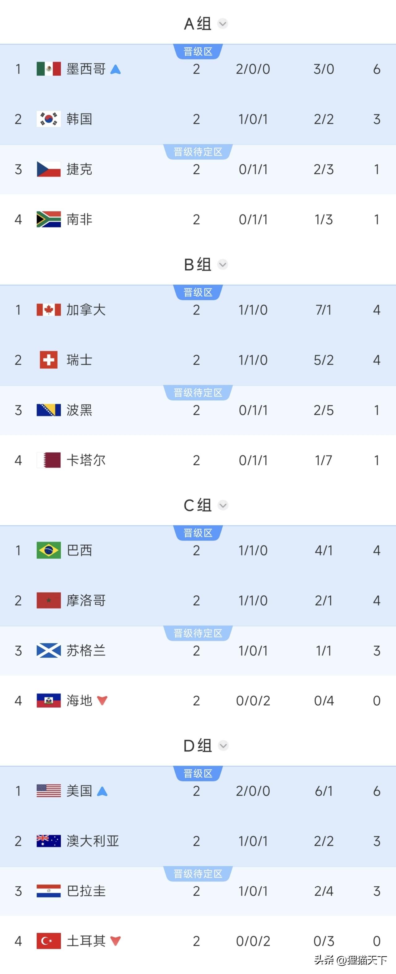 世界杯小组赛，目前已有6队提前晋级32强，包括A组的墨西哥队，D组的美队，E组的