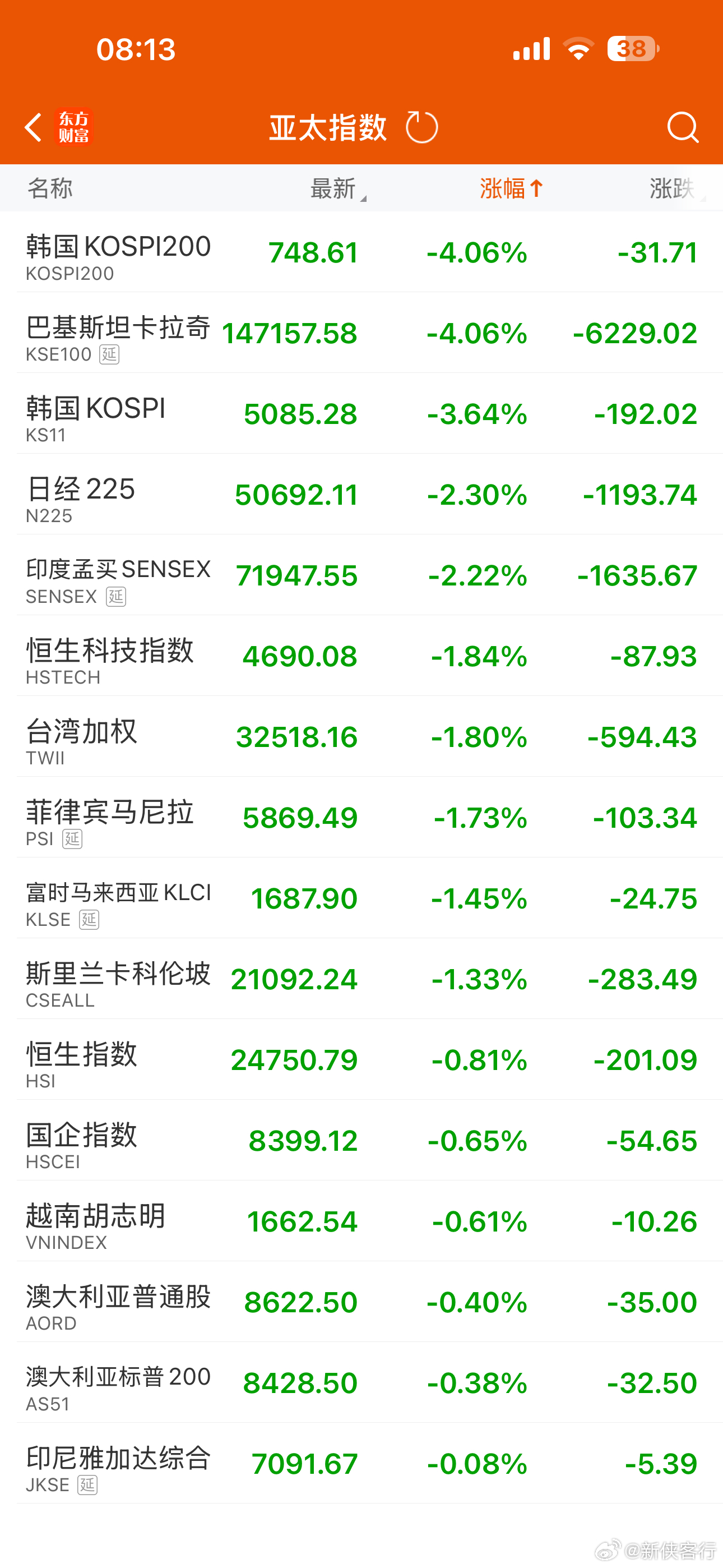 日韩股市继续大跌！今天A股还能低开高走？
