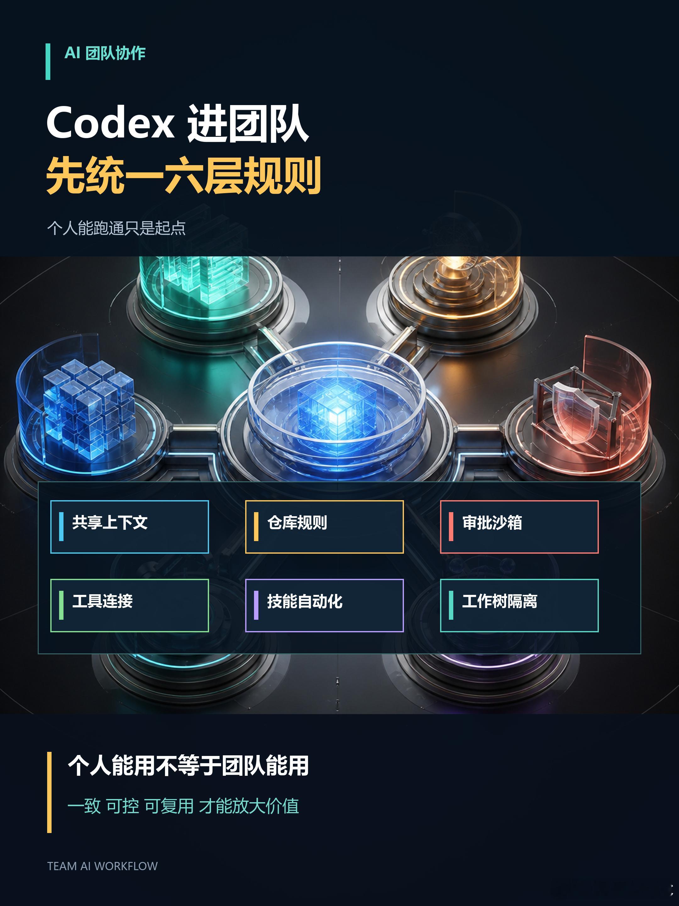 Codex进团队后，最先统一的不是模型，是这六层规则。OpenAI Academ