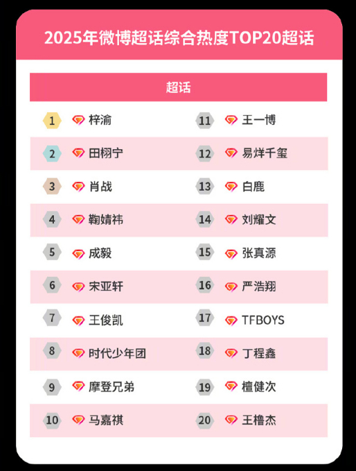 2月3日，微博发布《》，2025年微博超话综合热度TOP20超话↓↓ 