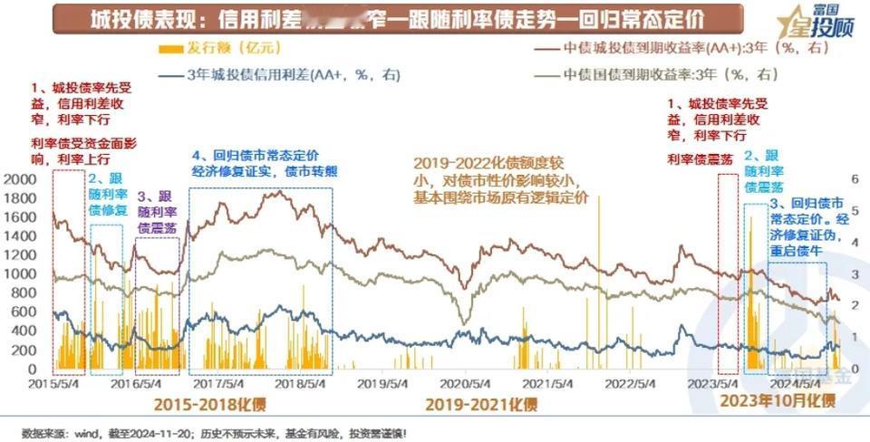 【星固收】置换债来袭，债市如何应对？（二）

历史上，化债过程中城投债的表现
